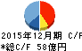 鳥居薬品 キャッシュフロー計算書 2015年12月期 鳥居薬品 キャッシュフロー計算書 2015年12月期
