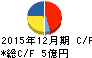 光ビジネスフォーム キャッシュフロー計算書 2015年12月期 光ビジネスフォーム キャッシュフロー計算書 2015年12月期