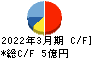 宇野澤組鐵工所 キャッシュフロー計算書 2022年3月期