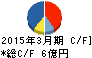 日本坩堝 キャッシュフロー計算書 2015年3月期 日本坩堝 キャッシュフロー計算書 2015年3月期