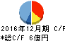ジャパンシステム キャッシュフロー計算書 2016年12月期 ジャパンシステム キャッシュフロー計算書 2016年12月期