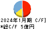 ネオジャパン キャッシュフロー計算書 2024年1月期