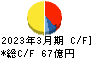 山陽電気鉄道 キャッシュフロー計算書 2023年3月期