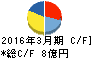 ファミリー キャッシュフロー計算書 2016年3月期 ファミリー キャッシュフロー計算書 2016年3月期