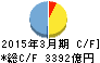 池田泉州ホールディングス キャッシュフロー計算書 2015年3月期 池田泉州ホールディングス キャッシュフロー計算書 2015年3月期