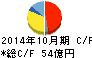クミアイ化学工業 キャッシュフロー計算書 2014年10月期 クミアイ化学工業 キャッシュフロー計算書 2014年10月期