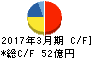 高圧ガス工業 キャッシュフロー計算書 2017年3月期 高圧ガス工業 キャッシュフロー計算書 2017年3月期