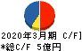 日本動物高度医療センター キャッシュフロー計算書 2020年3月期