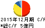 CDS キャッシュフロー計算書 2015年12月期 CDS キャッシュフロー計算書 2015年12月期