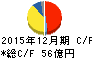 スミダコーポレーション キャッシュフロー計算書 2015年12月期 スミダコーポレーション キャッシュフロー計算書 2015年12月期