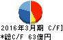 藍澤證券 キャッシュフロー計算書 2016年3月期 藍澤證券 キャッシュフロー計算書 2016年3月期