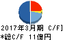 玉井商船 キャッシュフロー計算書 2017年3月期 玉井商船 キャッシュフロー計算書 2017年3月期