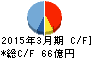 廣済堂 キャッシュフロー計算書 2015年3月期 廣済堂 キャッシュフロー計算書 2015年3月期