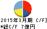 アドソル日進 キャッシュフロー計算書 2015年3月期 アドソル日進 キャッシュフロー計算書 2015年3月期