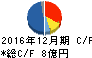 日本パワーファスニング キャッシュフロー計算書 2016年12月期 日本パワーファスニング キャッシュフロー計算書 2016年12月期