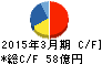 松屋フーズ キャッシュフロー計算書 2015年3月期 松屋フーズ キャッシュフロー計算書 2015年3月期