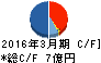 SDエンターテイメント キャッシュフロー計算書 2016年3月期 SDエンターテイメント キャッシュフロー計算書 2016年3月期