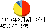 サイバーコム キャッシュフロー計算書 2015年3月期 サイバーコム キャッシュフロー計算書 2015年3月期
