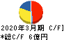京極運輸商事 キャッシュフロー計算書 2020年3月期