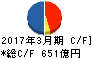 京浜急行電鉄 キャッシュフロー計算書 2017年3月期 京浜急行電鉄 キャッシュフロー計算書 2017年3月期