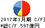 田辺三菱製薬 キャッシュフロー計算書 2017年3月期 田辺三菱製薬 キャッシュフロー計算書 2017年3月期