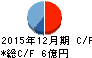 協立エアテック キャッシュフロー計算書 2015年12月期 協立エアテック キャッシュフロー計算書 2015年12月期