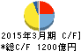 任天堂 キャッシュフロー計算書 2015年3月期 任天堂 キャッシュフロー計算書 2015年3月期