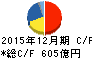 資生堂 キャッシュフロー計算書 2015年12月期 資生堂 キャッシュフロー計算書 2015年12月期