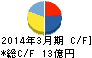 イートアンド キャッシュフロー計算書 2014年3月期 イートアンド キャッシュフロー計算書 2014年3月期