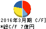 チタン工業 キャッシュフロー計算書 2016年3月期 チタン工業 キャッシュフロー計算書 2016年3月期