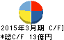 大黒屋ホールディングス キャッシュフロー計算書 2015年3月期 大黒屋ホールディングス キャッシュフロー計算書 2015年3月期