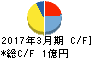 五洋インテックス キャッシュフロー計算書 2017年3月期 五洋インテックス キャッシュフロー計算書 2017年3月期