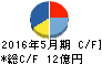 銚子丸 キャッシュフロー計算書 2016年5月期 銚子丸 キャッシュフロー計算書 2016年5月期