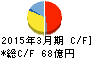 共同印刷 キャッシュフロー計算書 2015年3月期 共同印刷 キャッシュフロー計算書 2015年3月期