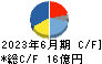 京写 キャッシュフロー計算書 2023年6月期