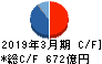 三井Ｅ＆Ｓ キャッシュフロー計算書 2019年3月期
