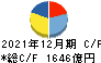 日本ペイントホールディングス キャッシュフロー計算書 2021年12月期