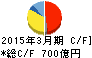 日本精工 キャッシュフロー計算書 2015年3月期 日本精工 キャッシュフロー計算書 2015年3月期
