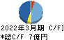 東洋電機 キャッシュフロー計算書 2022年3月期