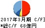 朝日放送 キャッシュフロー計算書 2017年3月期 朝日放送 キャッシュフロー計算書 2017年3月期