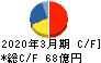 アジアパイルホールディングス キャッシュフロー計算書 2020年3月期