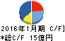石井表記 キャッシュフロー計算書 2016年1月期 石井表記 キャッシュフロー計算書 2016年1月期