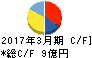 高見沢サイバネティックス キャッシュフロー計算書 2017年3月期 高見沢サイバネティックス キャッシュフロー計算書 2017年3月期