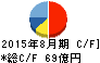 ライトオン キャッシュフロー計算書 2015年8月期 ライトオン キャッシュフロー計算書 2015年8月期