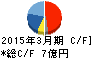 ヨシタケ キャッシュフロー計算書 2015年3月期 ヨシタケ キャッシュフロー計算書 2015年3月期