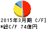 ニッタ キャッシュフロー計算書 2015年3月期 ニッタ キャッシュフロー計算書 2015年3月期