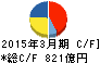 小田急電鉄 キャッシュフロー計算書 2015年3月期 小田急電鉄 キャッシュフロー計算書 2015年3月期