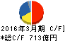 積水化学工業 キャッシュフロー計算書 2016年3月期 積水化学工業 キャッシュフロー計算書 2016年3月期