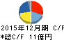 クリエートメディック キャッシュフロー計算書 2015年12月期 クリエートメディック キャッシュフロー計算書 2015年12月期