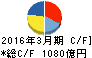 大日本印刷 キャッシュフロー計算書 2016年3月期 大日本印刷 キャッシュフロー計算書 2016年3月期